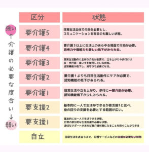 要介護から要支援の詳しい説明
プライベート看護サービス　PRESENT
介護保険の説明