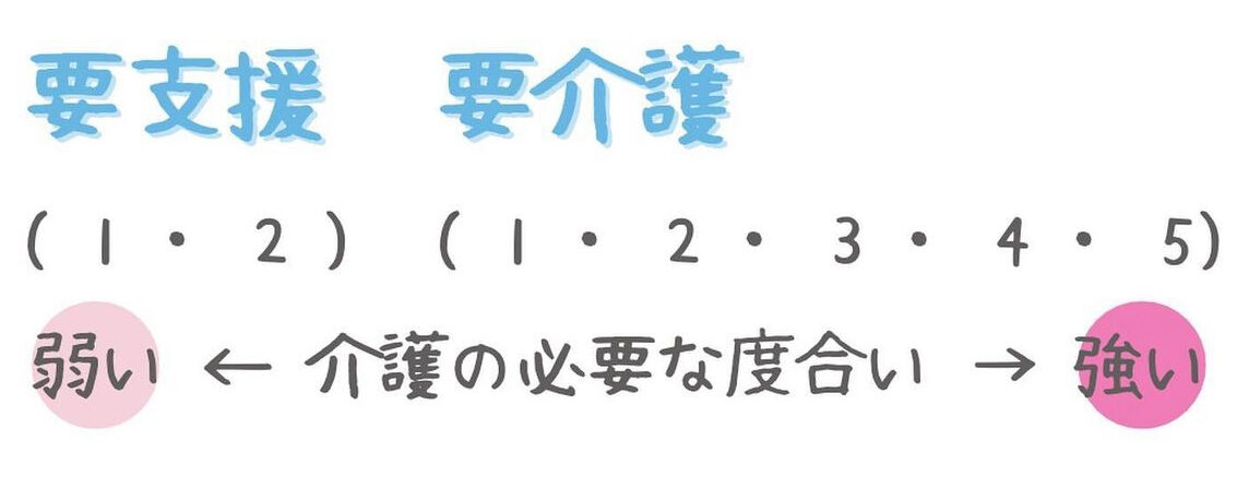要介護・要支援のイメージ
要支援は介護度が軽く要介護につれ徐々に介護度が重くなる